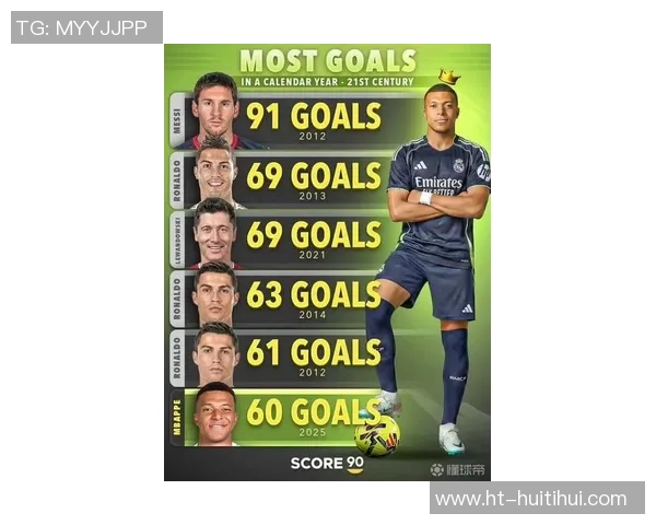 姆巴佩已跻身21世纪年度进球数前六名